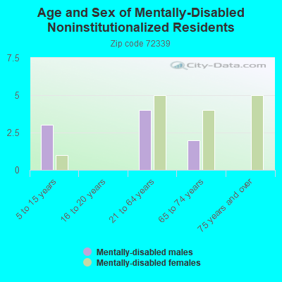 Age and Sex of Mentally-Disabled Noninstitutionalized Residents