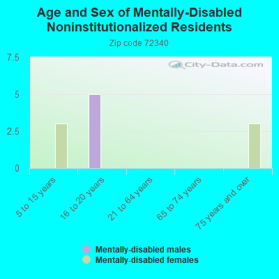 Age and Sex of Mentally-Disabled Noninstitutionalized Residents