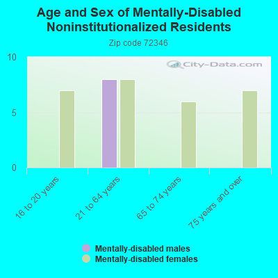 Age and Sex of Mentally-Disabled Noninstitutionalized Residents