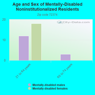 Age and Sex of Mentally-Disabled Noninstitutionalized Residents