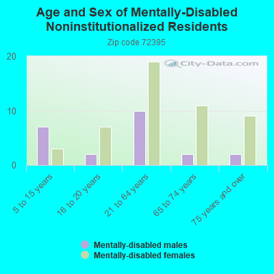 Age and Sex of Mentally-Disabled Noninstitutionalized Residents