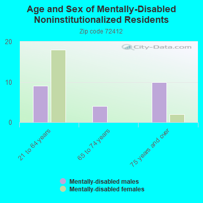 Age and Sex of Mentally-Disabled Noninstitutionalized Residents