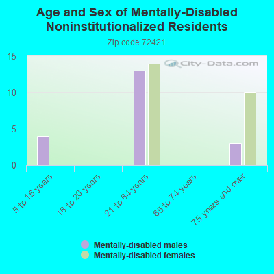 Age and Sex of Mentally-Disabled Noninstitutionalized Residents