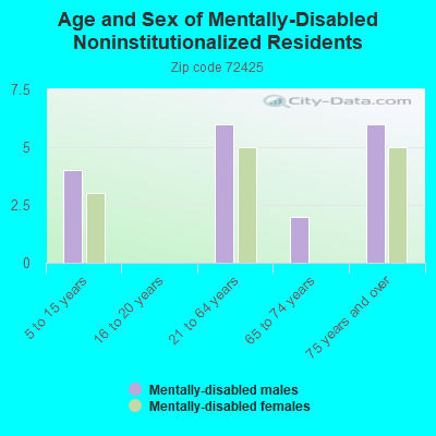 Age and Sex of Mentally-Disabled Noninstitutionalized Residents