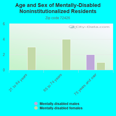 Age and Sex of Mentally-Disabled Noninstitutionalized Residents