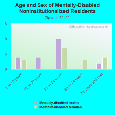 Age and Sex of Mentally-Disabled Noninstitutionalized Residents