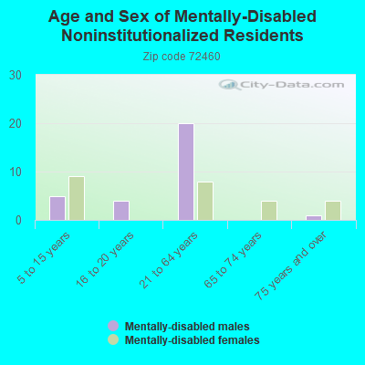 Age and Sex of Mentally-Disabled Noninstitutionalized Residents