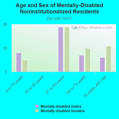 Age and Sex of Mentally-Disabled Noninstitutionalized Residents