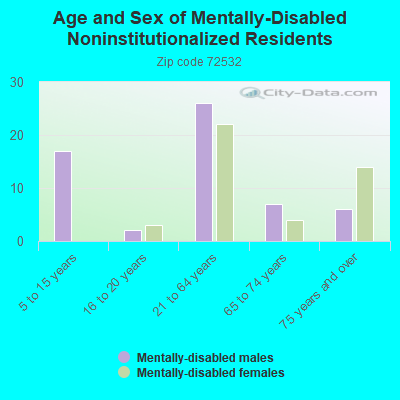 Age and Sex of Mentally-Disabled Noninstitutionalized Residents