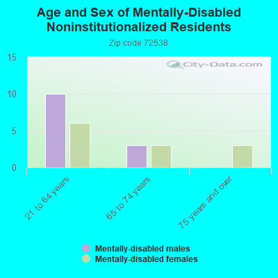 Age and Sex of Mentally-Disabled Noninstitutionalized Residents