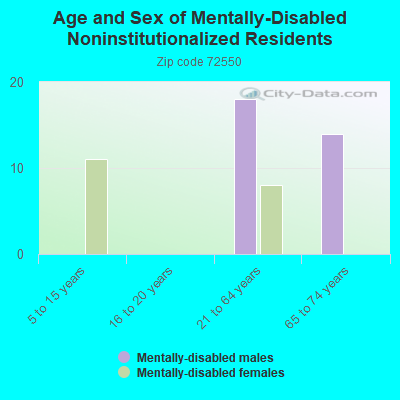 Age and Sex of Mentally-Disabled Noninstitutionalized Residents