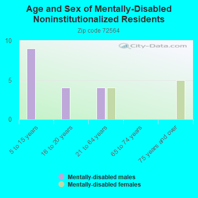 Age and Sex of Mentally-Disabled Noninstitutionalized Residents