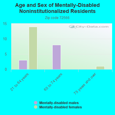 Age and Sex of Mentally-Disabled Noninstitutionalized Residents