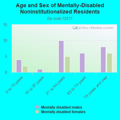 Age and Sex of Mentally-Disabled Noninstitutionalized Residents