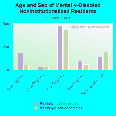 Age and Sex of Mentally-Disabled Noninstitutionalized Residents