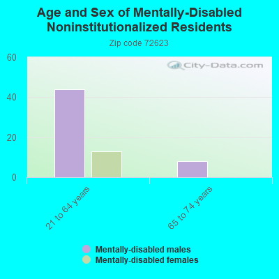 Age and Sex of Mentally-Disabled Noninstitutionalized Residents