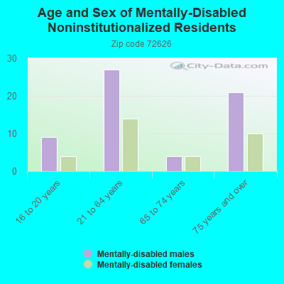 Age and Sex of Mentally-Disabled Noninstitutionalized Residents