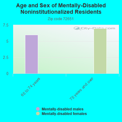 Age and Sex of Mentally-Disabled Noninstitutionalized Residents