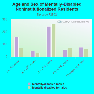 Age and Sex of Mentally-Disabled Noninstitutionalized Residents