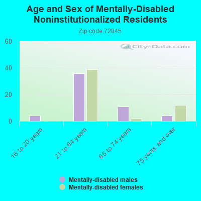 Age and Sex of Mentally-Disabled Noninstitutionalized Residents