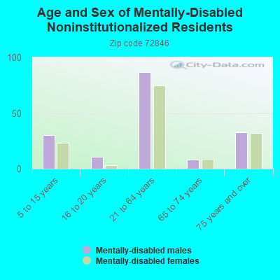 Age and Sex of Mentally-Disabled Noninstitutionalized Residents