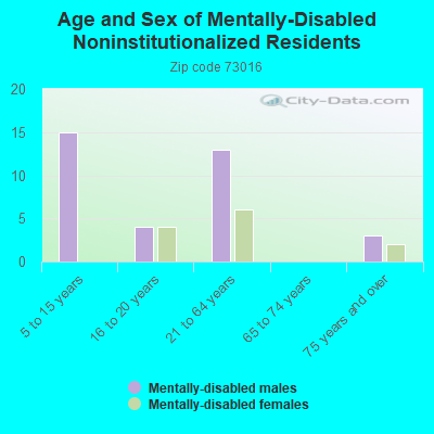 Age and Sex of Mentally-Disabled Noninstitutionalized Residents