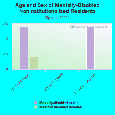 Age and Sex of Mentally-Disabled Noninstitutionalized Residents