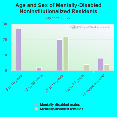 Age and Sex of Mentally-Disabled Noninstitutionalized Residents