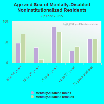 Age and Sex of Mentally-Disabled Noninstitutionalized Residents