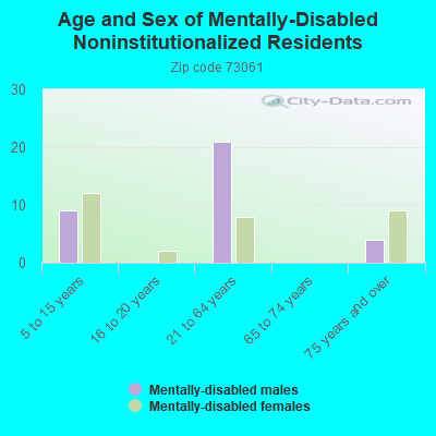 Age and Sex of Mentally-Disabled Noninstitutionalized Residents