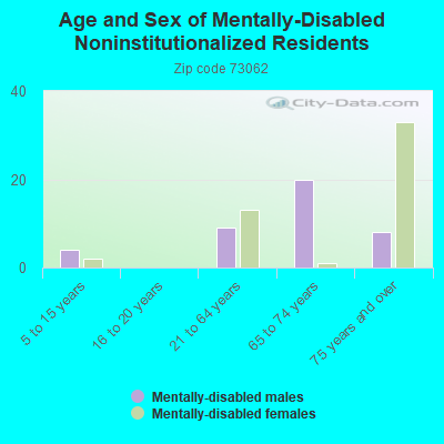 Age and Sex of Mentally-Disabled Noninstitutionalized Residents