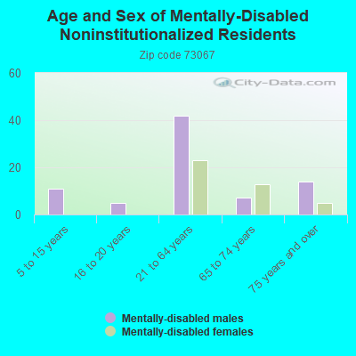 Age and Sex of Mentally-Disabled Noninstitutionalized Residents