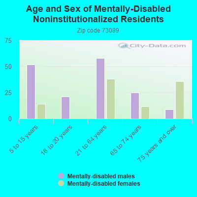 Age and Sex of Mentally-Disabled Noninstitutionalized Residents