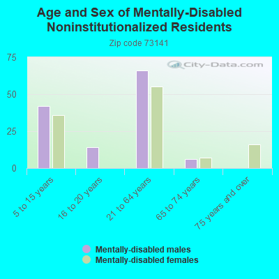 Age and Sex of Mentally-Disabled Noninstitutionalized Residents