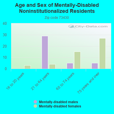 Age and Sex of Mentally-Disabled Noninstitutionalized Residents