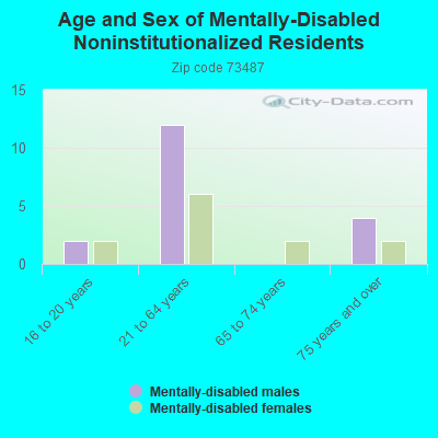 Age and Sex of Mentally-Disabled Noninstitutionalized Residents