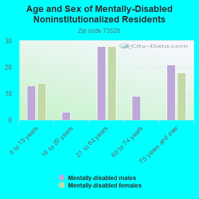 Age and Sex of Mentally-Disabled Noninstitutionalized Residents