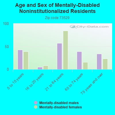 Age and Sex of Mentally-Disabled Noninstitutionalized Residents