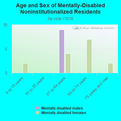 Age and Sex of Mentally-Disabled Noninstitutionalized Residents