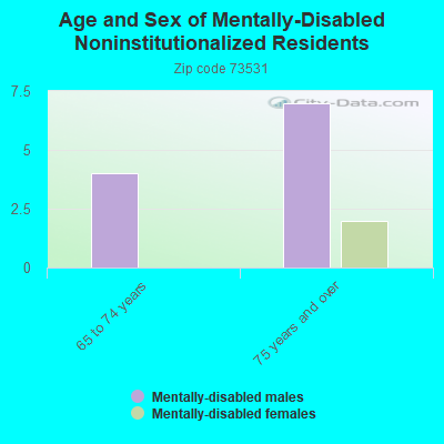 Age and Sex of Mentally-Disabled Noninstitutionalized Residents