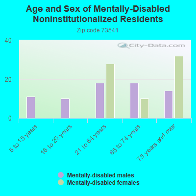 Age and Sex of Mentally-Disabled Noninstitutionalized Residents