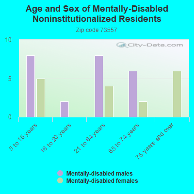 Age and Sex of Mentally-Disabled Noninstitutionalized Residents