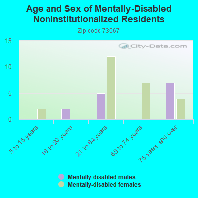 Age and Sex of Mentally-Disabled Noninstitutionalized Residents