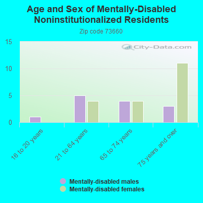 Age and Sex of Mentally-Disabled Noninstitutionalized Residents