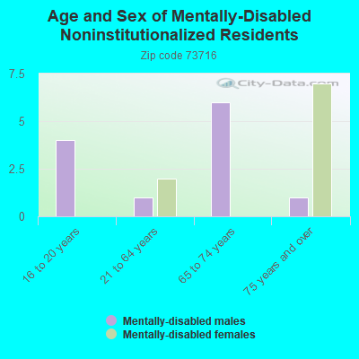 Age and Sex of Mentally-Disabled Noninstitutionalized Residents