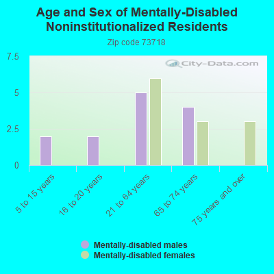 Age and Sex of Mentally-Disabled Noninstitutionalized Residents