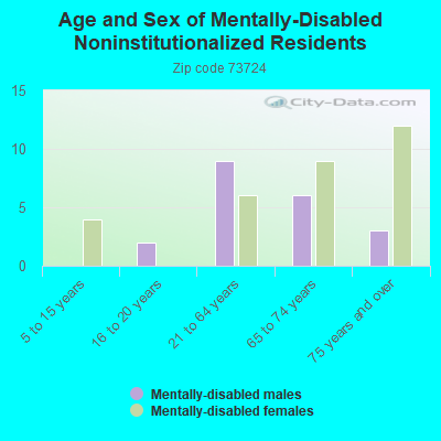 Age and Sex of Mentally-Disabled Noninstitutionalized Residents