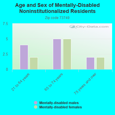 Age and Sex of Mentally-Disabled Noninstitutionalized Residents