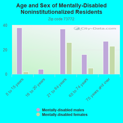 Age and Sex of Mentally-Disabled Noninstitutionalized Residents