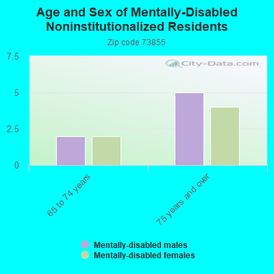 Age and Sex of Mentally-Disabled Noninstitutionalized Residents